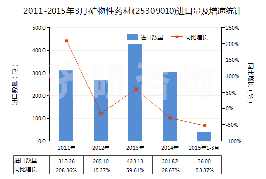 2011-2015年3月礦物性藥材(25309010)進(jìn)口量及增速統(tǒng)計(jì)